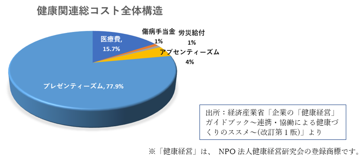 健康関連総コスト全体構造